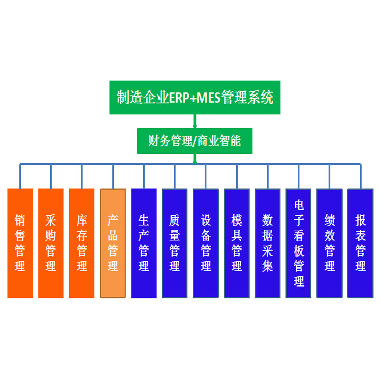 MES与ERP 集成方案